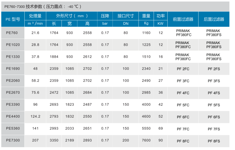 PE760～7300 微熱吸附式干燥機(jī)價(jià)格