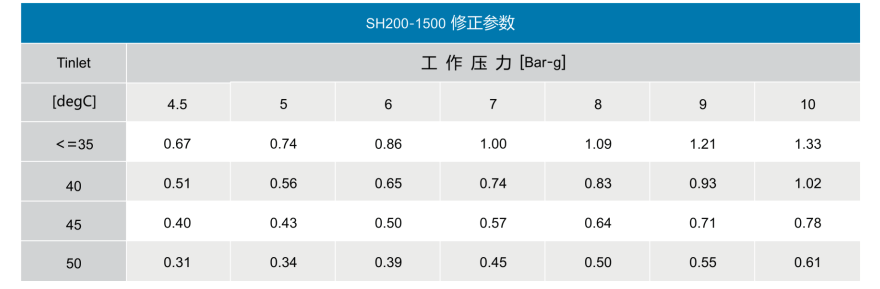 SE200～2500 微熱吸附式干燥機(jī)價(jià)格